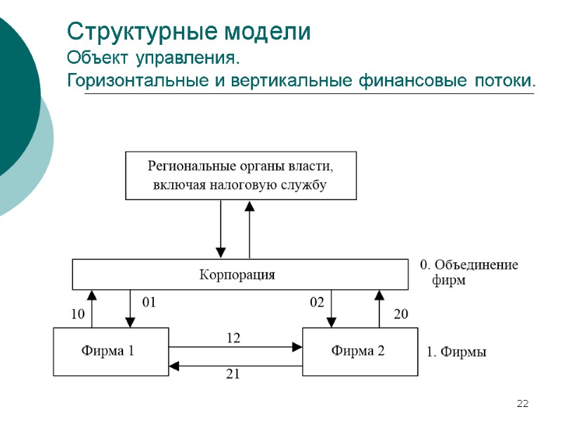 22 Структурные модели Объект управления. Горизонтальные и вертикальные финансовые потоки. 22 Структурные модели Объект управления. Горизонтальные и вертикальные финансовые потоки.